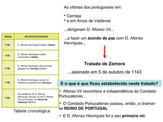 1130 D. Afonso Henriques invade a Galiza.
D. Afonso Henriques invade
novamente a Galiza.
D. Afonso Henriques vence forças
galegas em Cerneja (Galiza).
D. Afonso Henriques vence um
exército muçulmano em Ourique.
Os cavaleiros de D. Afonso
Henriques vencem os de D. Afonso
VII num torneio, em Arcos de
Valdevez (Minho).
1135
1136
1139
1140
As vitórias dos portugueses em:
 Cerneja
 e em Arcos de Valdevez
...obrigaram D. Afonso VII...
...a fazer um acordo de paz com D. Afonso
Henriques...
Tratado de Zamora
...assinado em 5 de outubro de 1143
E o que é que ficou estabelecido neste tratado?
 Afonso VII reconhece a independência do Condado
Portucalense...
 O Condado Portucalense passou, então, a chamar-
se REINO DE PORTUGAL
 E D. Afonso Henriques foi o seu primeiro rei.
 