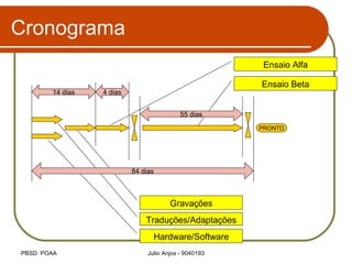 Cronograma Traduções/Adaptações Hardware/Software Ensaio Alfa Ensaio Beta PRONTO Gravações 14 dias 4 dias 55 dias 84 dias 