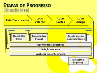 Compromisso Pessoal Passagem à  IIª Secção Adesão informal aos exploradores Diagnóstico inicial Oportunidades educativas Relação educativa Avaliação e reconhecimento 