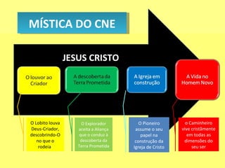 O Lobito louva Deus-Criador, descobrindo-O no que o rodeia ; O Explorador aceita a Aliança que o conduz à descoberta da Terra Prometida O Pioneiro assume o seu papel na construção da Igreja de Cristo o Caminheiro vive cristãmente em todas as dimensões do seu ser JESUS CRISTO MÍSTICA DO CNE 