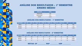 ANÁLISE DOS RESULTADOS – 1º SEMESTRE
ENSINO MÉDIO
INDICADOR 13.01 - 28 13.02 - 29 23.01 - 33 23.02 - 32 23.03 - 24 33.01 - 37 33.02 - 24 207 %
APROV 21 29 31 31 17 35 20 184 89%
REPROV 07 0 02 01 07 02 04 23 11%
EVASÃO 01 0 0 0 0 0 0 01 0,48%
ANÁLISE DOS RESULTADOS – 1º BIMESTRE
INDICADOR 13.01 - 27 13.02 - 29 23.01 - 32 23.02 - 31 23.03 - 17 33.01 - 34 33.02 - 21 191 %
APROV 25 28 32 31 17 34 21 185 97%
REPROV 02 01 0 0 03 0 0 06 0,52%
EVASÃO 01 0 0 0 0 0 0 01 0,52%
ANÁLISE DOS RESULTADOS – 2º BIMESTRE
INDICADOR TOTAL
APROVAÇÃO 93%
REPROVAÇÃO 07%
EVASÃO 0,25%
METAS: AP __________ REP __________ ABN __________
 
