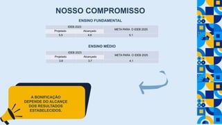NOSSO COMPROMISSO
IDEB 2023
META PARA O IDEB 2025
Projetado Alcançado
5,5 4,6 5,1
ENSINO FUNDAMENTAL
ENSINO MÉDIO
IDEB 2023
META PARA O IDEB 2025
Projetado Alcançado
3,8 3,7 4,1
A BONIFICAÇÃO
DEPENDE DO ALCANÇE
DOS RESULTADOS
ESTABELECIDOS.
 