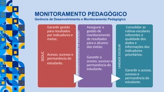 MONITORAMENTO PEDAGÓGICO
Gerência de Desenvolvimento e Monitoramento Pedagógico
SEDUC
Garantir gestão
para resultados
por indicadores e
metas;
Acesso, sucesso e
permanência do
estudante.
SUPERINTENDÊNCIA
REGIONAL
DE
EDUCAÇÃO
Assegurar a
gestão de
monitoramento
de resultados
para o alcance
das metas;
Garantir o
acesso, sucesso e
permanência do
estudante.
UNIDADE
ESCOLAR
Consolidar as
rotinas escolares
referentes à
qualidade dos
dados e
informações dos
indicadores
prioritários;
Garantir o acesso,
sucesso e
permanência do
estudante.
 