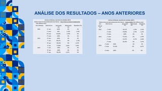 ANÁLISE DOS RESULTADOS – ANOS ANTERIORES
ESCOLA ESTADUAL SALMON DO AMARAL BRITO
Índices Gerais de Aproveitamento dos Alunos – Anos Finais no Ensino Fundamental
(três últimos anos)
Ano Indicador Série/turma Aprovação
(%)
Reprovação
(%)
Abandono (%)
2022 6º ano 100% 0% 0%
7º anos 96% 1,35% 1,33%
8º anos 94,06% 5,94% 0%
9º anos 100% 0% 0%
2023 6º ano 100% 0% 0%
7º ano 98,27% 0% 1,73%
8º ano 98,53% 0% 1,47%
9º ano 97,80% 2,20% 1,09%
2024 7º ano 100% 0% 0%
8º ano 100% 0% 0%
9º ano 98,33% 1,67% 0%
ESCOLA ESTADUAL SALMON DO AMARAL BRITO
Índices Gerais de Aproveitamento dos Alunos – Ensino Médio (três últimos anos)
Ano
Indicad
or
Série/turma Aprovação
(%)
Reprovação
(%)
Abandono
(%)
2022 1ª série 96,51% 1,16% 2,33%
2ª série 95,89% 2,74% 1,37%
3ª série 100% 0% 0%
2023 1ª série 97,01% 0% 2,99%
2ª série 91,37% 6,17% 2,46%
3ª série 96,43% 0% 3,57%
2024
1ª série 100% 0% 0%
2ª série 93,33% 0% 6,67%
3ª série 100% 0% 0%
 