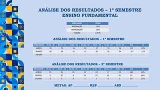 ANÁLISE DOS RESULTADOS – 1º SEMESTRE
ENSINO FUNDAMENTAL
INDICADOR 72.01 - 35 82.01 - 34 82.02 - 35 82.03 - 33 92.01 - 29 92.02 - 20 92.03 - 30 216 %
APROV 32 32 34 22 27 19 26 192 89%
REPROV 03 02 01 11 02 01 04 24 11%
EVASÃO - - - - - - - - -
ANÁLISE DOS RESULTADOS – 1º BIMESTRE
INDICADOR 72.01 - 35 82.01 - 33 82.02 - 33 82.03 - 30 92.01 - 24 92.02 - 19 92.03 - 19 193 %
APROV 35 31 33 29 23 17 18 186 96%
REPROV 0 02 0 01 01 02 01 07 04%
EVASÃO 0 0 0 1 1 0 1 03 1,5%
ANÁLISE DOS RESULTADOS – 2º BIMESTRE
INDICADOR TOTAL
APROVAÇÃO 92%
REPROVAÇÃO 08%
EVASÃO 0,77%
METAS: AP __________ REP __________ ABN __________
 