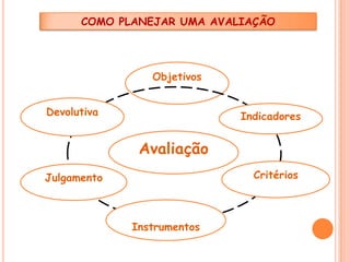 COMO PLANEJAR UMA AVALIAÇÃO

Objetivos

Devolutiva

Indicadores

Avaliação
Critérios

Julgamento

Instrumentos

 
