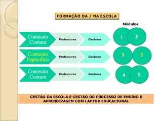 FORMAÇÃ O DA / NA E SCOLA

                                        Módulos



                                       1     2


                                       3          3



                                        4     5



GESTÃO DA ESCOLA E GESTÃO DO PROCESSO DE ENSINO E
     APRENDIZAGEM COM LAPTOP EDUCACIONAL
 