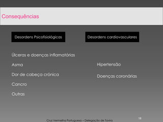 Úlceras e doenças inflamatórias
Asma
Dor de cabeça crónica
Cancro
Outras
Hipertensão
Doenças coronárias
18
Consequências
Cruz Vermelha Portuguesa – Delegação de Tavira
Desordens Psicofisiológicas Desordens cardiovasculares
 