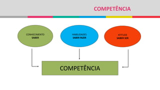 COMPETÊNCIA
CONHECIMENTO
SABER
HABILIDADES
SABER FAZER
ATITUDE
SABER SER
COMPETÊNCIA
 
