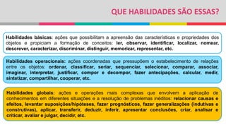 QUE HABILIDADES SÃO ESSAS?
Habilidades básicas: ações que possibilitam a apreensão das características e propriedades dos
objetos e propiciam a formação de conceitos: ler, observar, identificar, localizar, nomear,
descrever, caracterizar, discriminar, distinguir, memorizar, representar, etc.
Habilidades operacionais: ações coordenadas que pressupõem o estabelecimento de relações
entre os objetos: ordenar, classificar, seriar, sequenciar, selecionar, comparar, associar,
imaginar, interpretar, justificar, compor e decompor, fazer antecipações, calcular, medir,
sintetizar, compartilhar, cooperar, etc.
Habilidades globais: ações e operações mais complexas que envolvem a aplicação de
conhecimentos em diferentes situações e a resolução de problemas inéditos: relacionar causas e
efeitos, levantar suposições/hipóteses, fazer prognósticos, fazer generalizações (indutivas e
construtivas), aplicar, transferir, deduzir, inferir, apresentar conclusões, criar, analisar e
criticar, avaliar e julgar, decidir, etc.
 