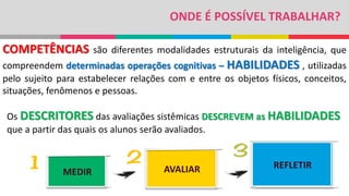 ONDE É POSSÍVEL TRABALHAR?
COMPETÊNCIAS são diferentes modalidades estruturais da inteligência, que
compreendem determinadas operações cognitivas – HABILIDADES , utilizadas
pelo sujeito para estabelecer relações com e entre os objetos físicos, conceitos,
situações, fenômenos e pessoas.
Os DESCRITORES das avaliações sistêmicas DESCREVEM as HABILIDADES
que a partir das quais os alunos serão avaliados.
REFLETIR
AVALIAR
MEDIR
 