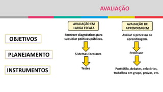 AVALIAÇÃO
OBJETIVOS
PLANEJAMENTO
INSTRUMENTOS
AVALIAÇÃO EM
LARGA ESCALA
AVALIAÇÃO DE
APRENDIZAGEM
Fornecer diagnósticos para
subsidiar políticas públicas.
Avaliar o processo de
aprendizagem.
Portfófilo, debates, relatórios,
trabalhos em grupo, provas, etc.
Professor
Testes
Sistemas Escolares
 