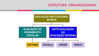 ESTRUTURA ORGANIZACIONAL
SISTEMA
AVALIAÇÃO DE
RENDIMENTO
ESCOLAR
ESCOLA CREDE SEDUC
AUTO-AVALIAÇÃO
OU
AVALIAÇÃO INTERNA
AVALIAÇÃO INSTITUCIONAL
SPAECE
 