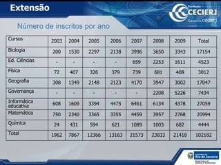 Extensão  Número de inscritos por ano Cursos 2003 2004 2005 2006 2007 2008 2009 Total Biologia 200 1530 2297 2138 3996 3650 3343 17154 Ed. Ciências - - - - 659 2253 1611 4523 Física 72 407 326 379 739 681 408 3012 Geografia 308 1349 2148 2123 4170 3947 3002 17047 Governança - - - - - 2208 5226 7434 Informática educativa 608 1609 3394 4475 6461 6134 4378 27059 Matemática 750 2340 3365 3355 4459 3957 2768 20994 Química  24 431 594 621 1089 1003 682 4444 Total 1962 7867 12366 13163 21573 23833 21418 102182 