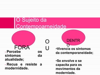 O Sujeito da 
Contempoarneidade 
FORA 
• Percebe os 
sintomas da 
atualidade; 
• Recua e resiste a 
modernidade. 
DENTR 
O 
O 
U •Vivencia os sintomas 
da contemporaneidade; 
•Se envolve e se 
capacita para os 
movimentos da 
moderniade. 
 