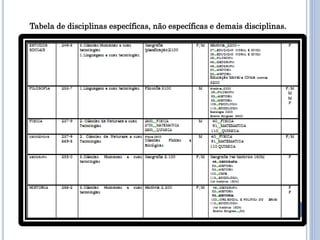 Tabela de disciplinas específicas, não específicas e demais disciplinas.
 