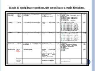 Tabela de disciplinas específicas, não específicas e demais disciplinas.
 