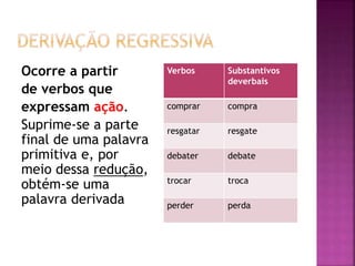 Ocorre a partir
de verbos que
expressam ação.
Suprime-se a parte
final de uma palavra
primitiva e, por
meio dessa redução,
obtém-se uma
palavra derivada
Verbos Substantivos
deverbais
comprar compra
resgatar resgate
debater debate
trocar troca
perder perda
 