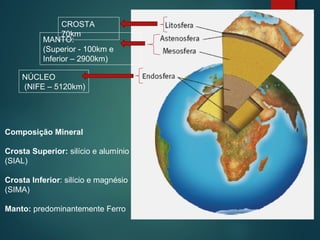 CROSTA
70km
MANTO:
(Superior - 100km e
Inferior – 2900km)
NÚCLEO
(NIFE – 5120km)
Composição Mineral
Crosta Superior: silício e alumínio
(SIAL)
Crosta Inferior: silício e magnésio
(SIMA)
Manto: predominantemente Ferro
 
