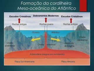 Formação da cordilheira
Meso-oceânica do Atlântico
Escudos Cristalinos Dobramentos Modernos Escudos Cristalinos
 