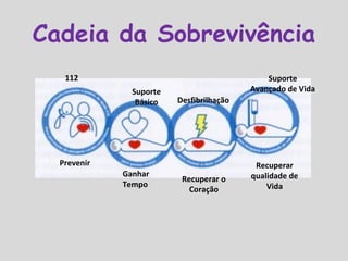 Cadeia da Sobrevivência
112
Suporte
Básico Desfibrilhação
Suporte
Avançado de Vida
Prevenir
Ganhar
Tempo
Recuperar o
Coração
Recuperar
qualidade de
Vida
 