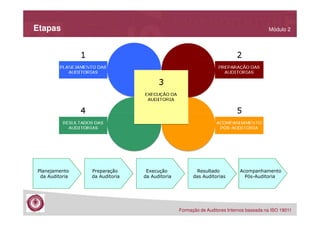 Etapas

Planejamento
da Auditoria

Módulo 2

Preparação
da Auditoria

Execução
da Auditoria

Resultado
das Auditorias

Acompanhamento
Pós-Auditoria

Formação de Auditores Internos baseada na ISO 19011

 