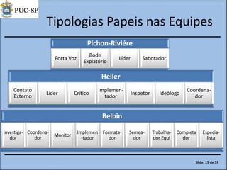 Tipologias Papeis nas Equipes
Pichon-Riviére
Porta Voz
Bode
Expiatório
Líder Sabotador
Heller
Contato
Externo
Líder Crítico
Implemen-
tador
Inspetor Ideólogo
Coordena-
dor
Belbin
Investiga-
dor
Coordena-
dor
Monitor
Implemen
-tador
Formata-
dor
Semea-
dor
Trabalha-
dor Equi
Completa
dor
Especia-
lista
Slide: 15 de 53
 