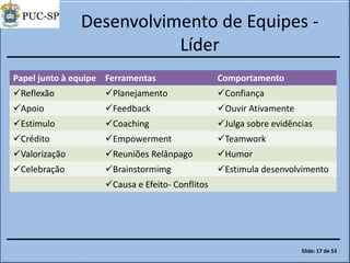 Desenvolvimento de Equipes -
Líder
Papel junto à equipe Ferramentas Comportamento
Reflexão Planejamento Confiança
Apoio Feedback Ouvir Ativamente
Estimulo Coaching Julga sobre evidências
Crédito Empowerment Teamwork
Valorização Reuniões Relânpago Humor
Celebração Brainstormimg Estimula desenvolvimento
Causa e Efeito- Conflitos
Slide: 17 de 53
 
