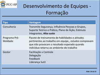Desenvolvimento de Equipes -
Formação
Tipo Vantagem
Consultoria Transmite Segurança, Influência Pessoas e Grupos,
Suporte Teórico e Prático, Plano de Ãção, Estimula
Integrantes, Alto custo
Programa Pré-
Moldado
Pacote de treinamento de habilidades e atitudes
pertinentes ao trabalho em equipe,, estudos comprovam
que não provocam o resultado esperado quando
indivíduo retorna ao ambiente de trabalho
Gestor Facilitação x Controle
Delegação
Feedback
Liderança Sutil
Slide: 24 de 53
 