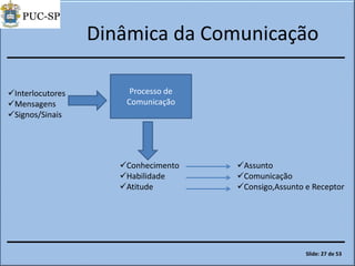 Dinâmica da Comunicação
Interlocutores
Mensagens
Signos/Sinais
Processo de
Comunicação
Conhecimento
Habilidade
Atitude
Assunto
Comunicação
Consigo,Assunto e Receptor
Slide: 27 de 53
 