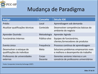Mudança de Paradigma
Antigo Conceito Século XXI
Prédio Local Aprendizagem sob demanda
Atualizar qualificações técnicas Conteúdo Desenvolver competências básicas do
ambiente do negócio
Aprender Ouvindo Metodologia Aprender Agindo
Funcionários Internos Público-alvo Equipes de funcionários,
clientes,fornecedores de produtos
Evento único Frequência Processo contínuo de aprendizagem
Desenvolver o estoque de
qualificações do indivíduo
Meta Soluciona problemas empresariais reais
e melhora o desempenho do trabalho
Professores de universidades
externas
Corpo
Docente
Gerentes seniores internos e um
consórcio de professores universitários
Fonte: Coroporate University Exchange (1997)
Slide: 37 de 53
 