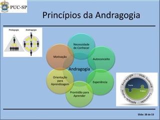 Princípios da Andragogia
Andragogia
Necessidade
de Conhecer
Autoconceito
Experiência
Prontidão para
Aprender
Orientação
para
Aprendizagem
Motivação
Slide: 38 de 53
 