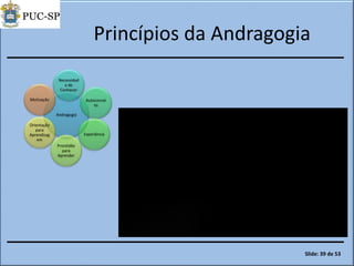 Princípios da Andragogia
Andragogia
Necessidad
e de
Conhecer
Autoconcei
to
Experiência
Prontidão
para
Aprender
Orientação
para
Aprendizag
em
Motivação
Slide: 39 de 53
 