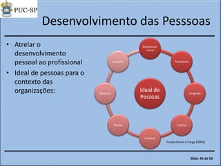 Desenvolvimento das Pesssoas
• Atrelar o
desenvolvimento
pessoal ao profissional
• Ideal de pessoas para o
contexto das
organizações: Ideal de
Pessoas
Multidimen
-sional
Polivalente
Integrado
Criativo
Intuitivo
Flexível
Aprendiz
Inovador
Fonte:Daniel e Verga (2001)
Slide: 45 de 53
 