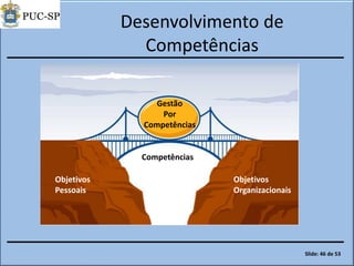 Desenvolvimento de
Competências
Objetivos
Pessoais
Objetivos
Organizacionais
Competências
Gestão
Por
Competências
Slide: 46 de 53
 