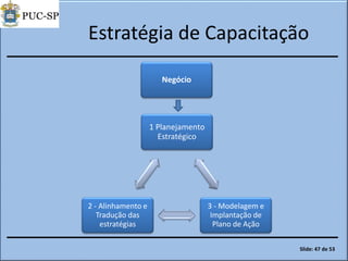 Estratégia de Capacitação
1 Planejamento
Estratégico
3 - Modelagem e
Implantação de
Plano de Ação
2 - Alinhamento e
Tradução das
estratégias
Negócio
Slide: 47 de 53
 