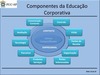Componentes da Educação
Corporativa
Valores
Compartilhados
CONTEXTO
EMPRESARIAL
Comunicação
Constante
Avaliação
Tecnologia
Parceiros
Produtos
Serviços
Controle
Visão
Fontes de
Receita
Organização
Partes
Interessadas
Slide: 53 de 53
 