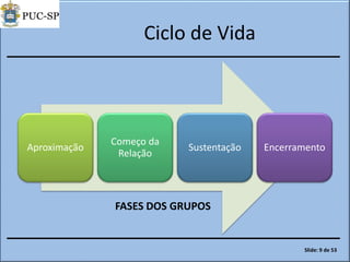 Ciclo de Vida
Aproximação
Começo da
Relação
Sustentação Encerramento
FASES DOS GRUPOS
Slide: 9 de 53
 