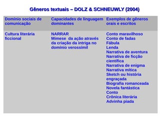 Domínio sociais de
comunicação
Capacidades de linguagem
dominantes
Exemplos de gêneros
orais e escritos
Cultura literária
ficcional
NARRAR
Mimese da ação através
da criação da intriga no
domínio verossímil
Conto maravilhoso
Conto de fadas
Fábula
Lenda
Narrativa de aventura
Narrativa de ficção
científica
Narrativa de enigma
Narrativa mítica
Sketch ou história
engraçada
Biografia romanceada
Novela fantástica
Conto
Crônica literária
Advinha piada
Gêneros textuais – DOLZ & SCHNEUWLY (2004)Gêneros textuais – DOLZ & SCHNEUWLY (2004)
 