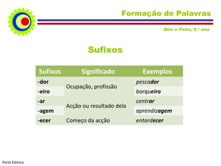 Formação de Palavras
Dito e Feito, 5.º ano

Sufixos
Sufixos
-dor
-eiro
-ar
-agem
-ecer

Porto Editora

Significado
Ocupação, profissão
Acção ou resultado dela
Começo da acção

Exemplos
pescador
barqueiro
centrar
aprendizagem
entardecer

 