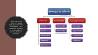 Na formação das
palavras, a língua
portuguesa obedece,
basicamente a dois
processos: Derivação
e Composição, no
entanto, há outros
processos.
 