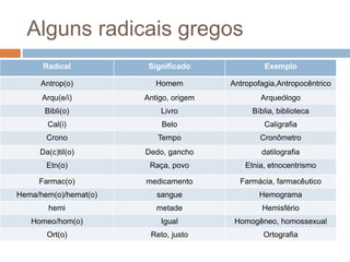 Alguns radicais gregos
Radical Significado Exemplo
Antrop(o) Homem Antropofagia,Antropocêntrico
Arqu(e/i) Antigo, origem Arqueólogo
Bibli(o) Livro Bíblia, biblioteca
Cal(i) Belo Caligrafia
Crono Tempo Cronômetro
Da(c)til(o) Dedo, gancho datilografia
Etn(o) Raça, povo Etnia, etnocentrismo
Farmac(o) medicamento Farmácia, farmacêutico
Hema/hem(o)/hemat(o) sangue Hemograma
hemi metade Hemisfério
Homeo/hom(o) Igual Homogêneo, homossexual
Ort(o) Reto, justo Ortografia
 