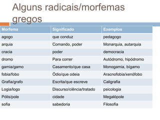 Alguns radicais/morfemas
gregos
Morfema Significado Exemplos
agogo que conduz pedagogo
arquia Comando, poder Monarquia, autarquia
cracia poder democracia
dromo Para correr Autódromo, hipódromo
gamia/gamo Casamento/que casa Monogamia, bígamo
fobia/fobo Ódio/que odeia Aracnofobia/xenófobo
Grafia/grafo Escrita/que escreve Caligrafia
Logia/logo Discurso/ciência/tratado psicologia
Pólis/pole cidade Megalópole
sofia sabedoria Filosofia
 