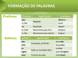 FORMAÇÃO DE PALAVRAS
Prefixos Significados Exemplos
des-
Negação
desfazer
i- / in- inútil
re- Repetição reabrir
e- / ex- Movimento para fora emigrar
i- / in- Movimento para dentro imigrar
Prefixos
Sufixos Significados Exemplos
-dor
Ocupação, profissão
pescador
-eiro barqueiro
-ar
Ação ou resultado dela
centrar
-agem aprendizagem
-ecer Começo da ação entardecer
Sufixos
 