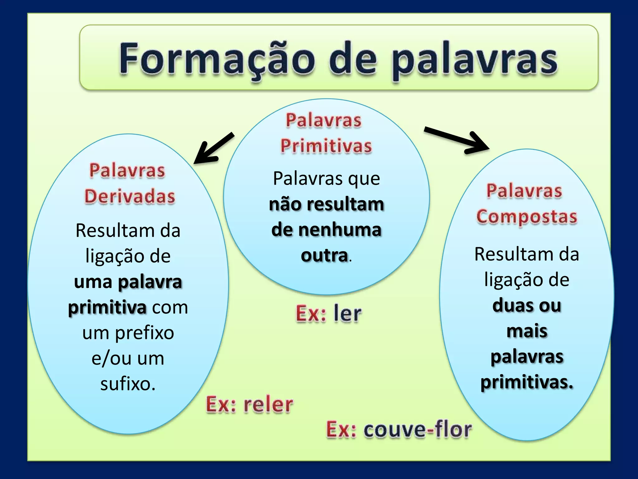 Processos de Formação de Palavras: Derivação e Composição | PPTX