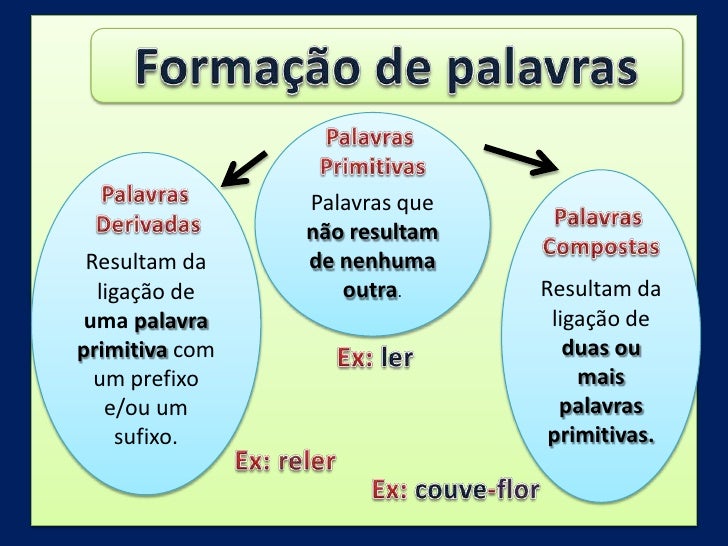Processos de Formação de Palavras: Derivação e Composição