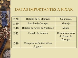 DATAS IMPORTANTES A FIXAR Conquista definitiva até ao Algarve 1249 Reconhecimento do Reino de Portugal Tratado de Zamora 1143 Minho Batalha de Arcos de Valdevez 1140 Alentejo Batalha de Ourique 1139 Guimarães Batalha de S. Mamede 1128 