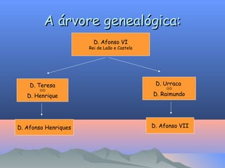 A árvore genealógica:
D. Afonso VI

Rei de Leão e Castela

D. Teresa


D. Henrique

D. Afonso Henriques

D. Urraca


D. Raimundo

D. Afonso VII

 