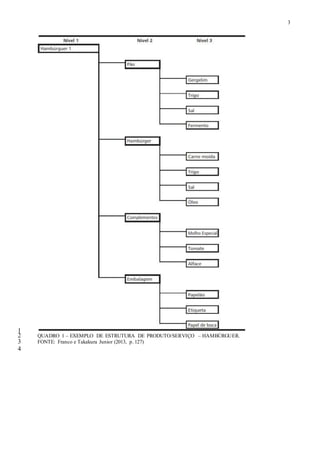 3
1
QUADRO 1 – EXEMPLO DE ESTRUTURA DE PRODUTO/SERVIÇO – HAMBÚRGUER.2
FONTE: Franco e Takakura Junior (2013, p. 127)3
4
 