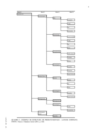 4
1
QUADRO 2 – EXEMPLO DE ESTRUTURA DE PRODUTO/SERVIÇO – LANCHE COMPLETO.2
FONTE: Franco e Takakura Junior (2013, p. 128)3
4
5
 